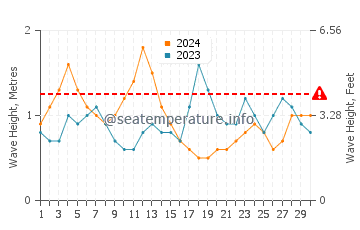 Wellenhöhe in Esquinzo im September