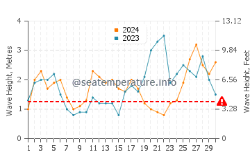 Waves height in Estaca de Bares in September