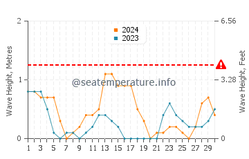 Waves height in Estancia in September