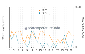 Waves height in Estrella in September