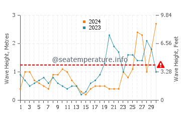 Waves height in Etel in September
