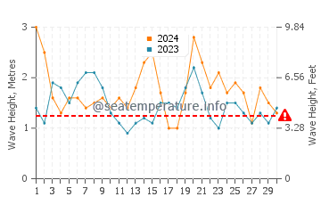 Waves height in Eucla in September