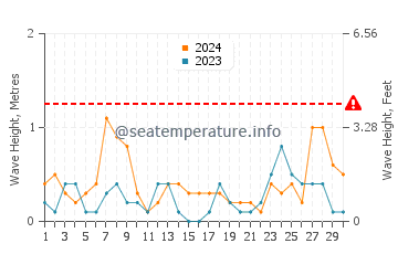 Waves height in Euclid in September