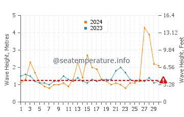 Altezza delle onde Evans Head a settembre