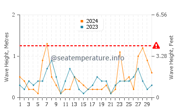 Waves height in Evanston in September