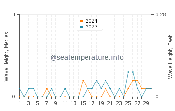 Waves height in Everett in September