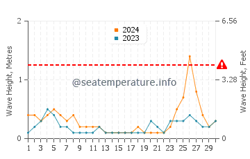 Waves height in Everglades in September
