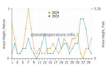 Waves height in Evergreen Beach in September