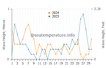 Waves height in Evergreen Shores in September