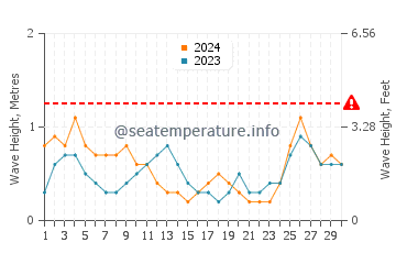 Waves height in Exuma in September