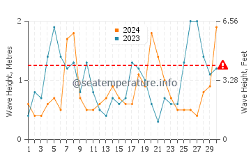Hauteur des vagues à Ezerets en septembre