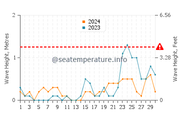 Altezza delle onde Fairfield a settembre