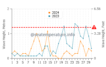 Altezza delle onde Fairlie a settembre