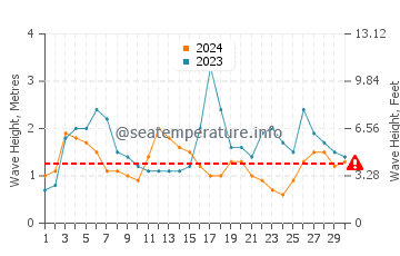 Waves height in Faja da Ovelha in September