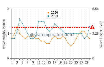 Altezza delle onde Fajardo a settembre