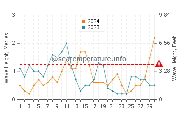 Altezza delle onde Phalasarna a settembre