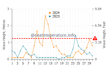 Altezza delle onde Falerna a settembre