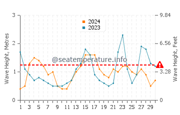 Altezza delle onde False Cape a settembre