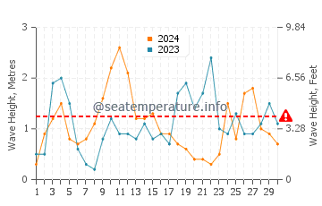 Altezza delle onde Fanad a settembre