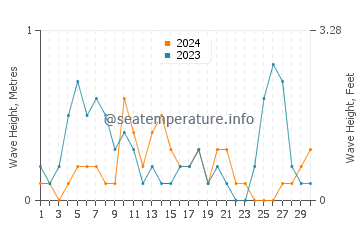 Altezza delle onde Fanari a settembre