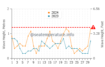 Altezza delle onde Fane a settembre
