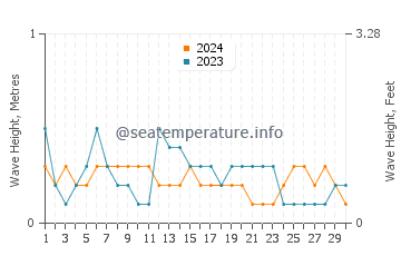 Waves height in Farasan Islands in September