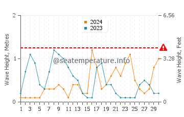 Waves height in Fatsa in September