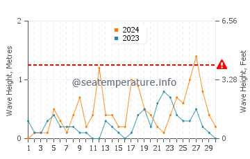 Altezza delle onde Fasana a settembre