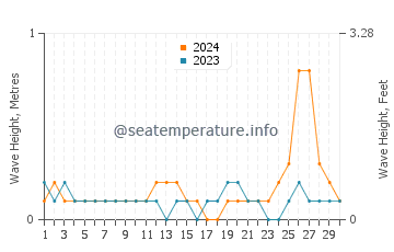 Waves height in Feather Sound in September