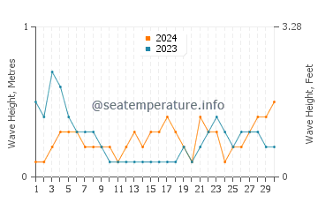 Waves height in Feiluan in September