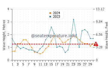 Waves height in Fenwick Island in September