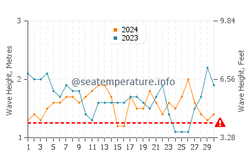 Altezza delle onde Ferradura a settembre