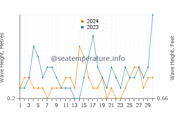 Waves height in Ferragudo in September