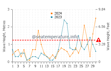 Waves height in Ferring in September