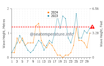 Altezza delle onde Fevik a settembre