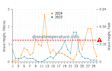 Altezza delle onde Fiascherino a settembre