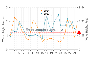 Waves height in Figueira da Foz in September