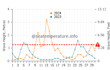Altezza delle onde Isola Filicudi a settembre