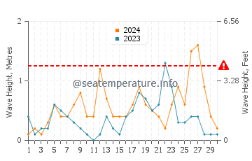 Wellenhöhe in Finale Ligure im September