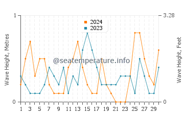 Waves height in Fintas in September