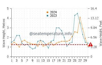 Waves height in First Beach in September