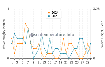 Waves height in Fish Creek in September