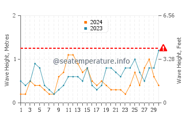 Altezza delle onde Fitjar a settembre