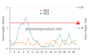 Wellenhöhe in Fiumefreddo di Sicilia im September