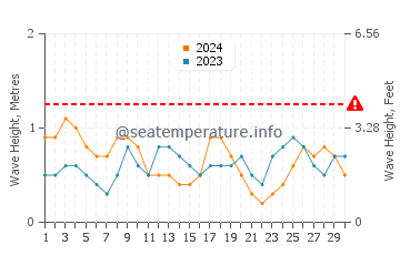 Altura das ondas Five Cays em setembro