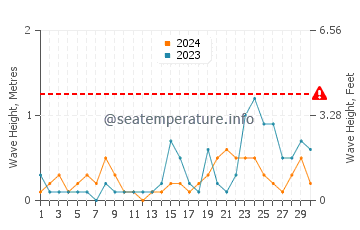 Waves height in Flanders in September