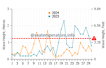 Altezza delle onde Flimby a settembre