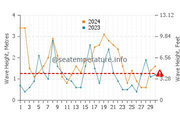 Waves height in Flinders Island in September