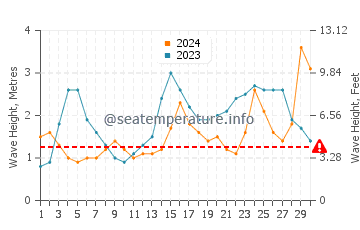 Waves height in Flores Island in September
