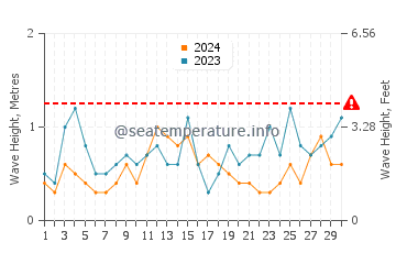 Altezza delle onde Floro a settembre